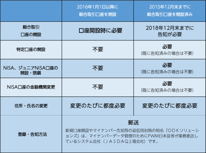 マイナンバー1