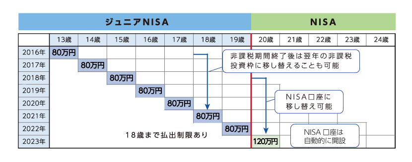 ジュニアNISA