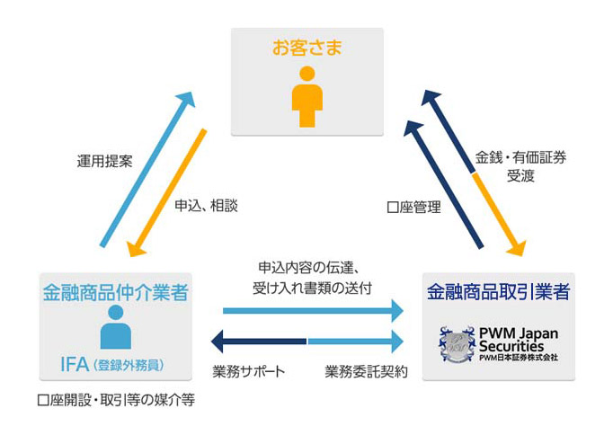 IFAビジネスの仕組み