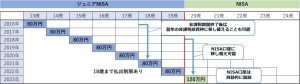 ジュニアNISAのイメージ表